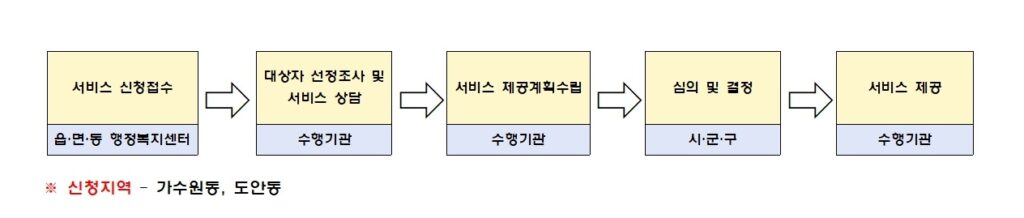 ※ 신청지역 001